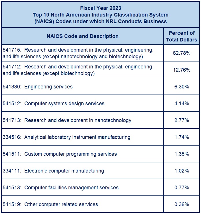 Top 10 North American Industry Classification System (NAICS) Codes under which NRL Conducts Business
