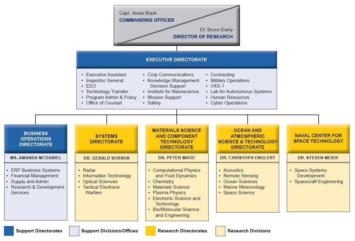 NRL Organizational Structure