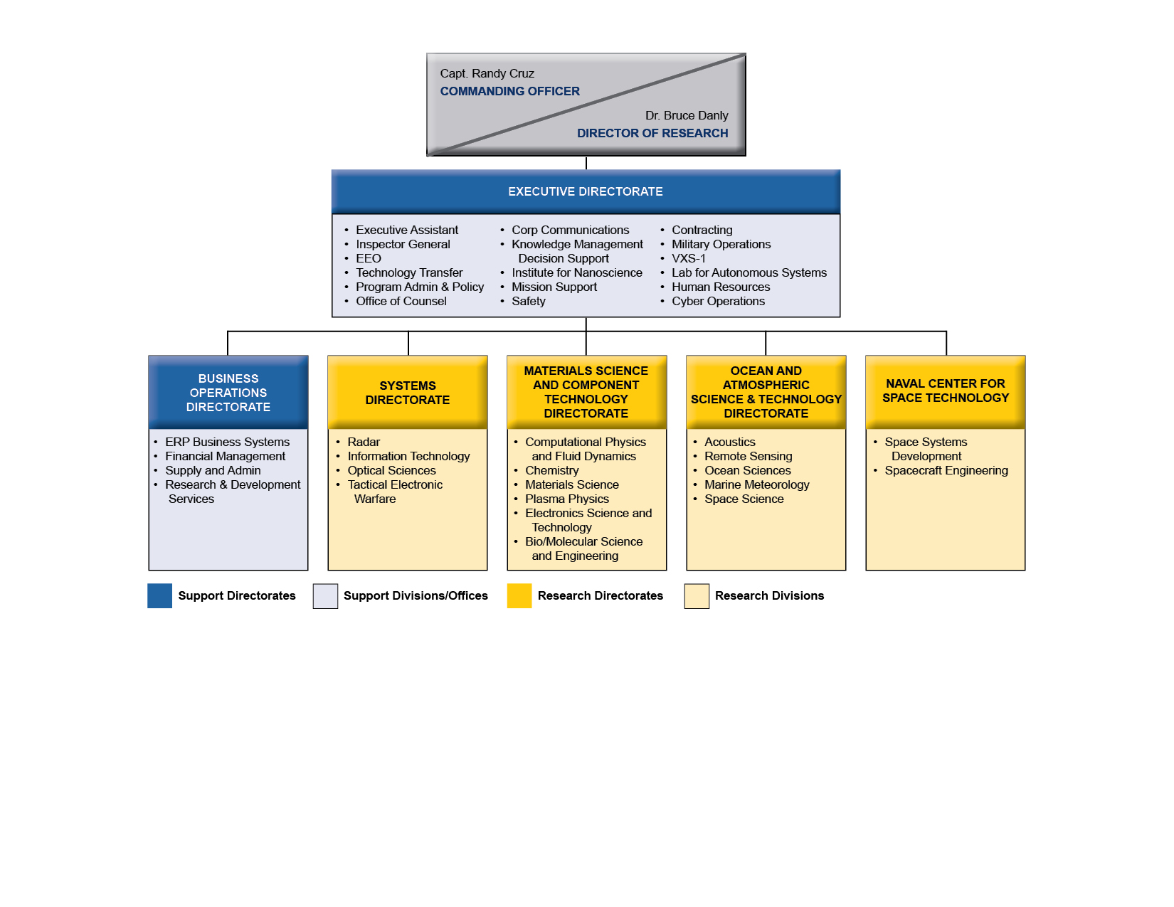 NRL Organizational Structure