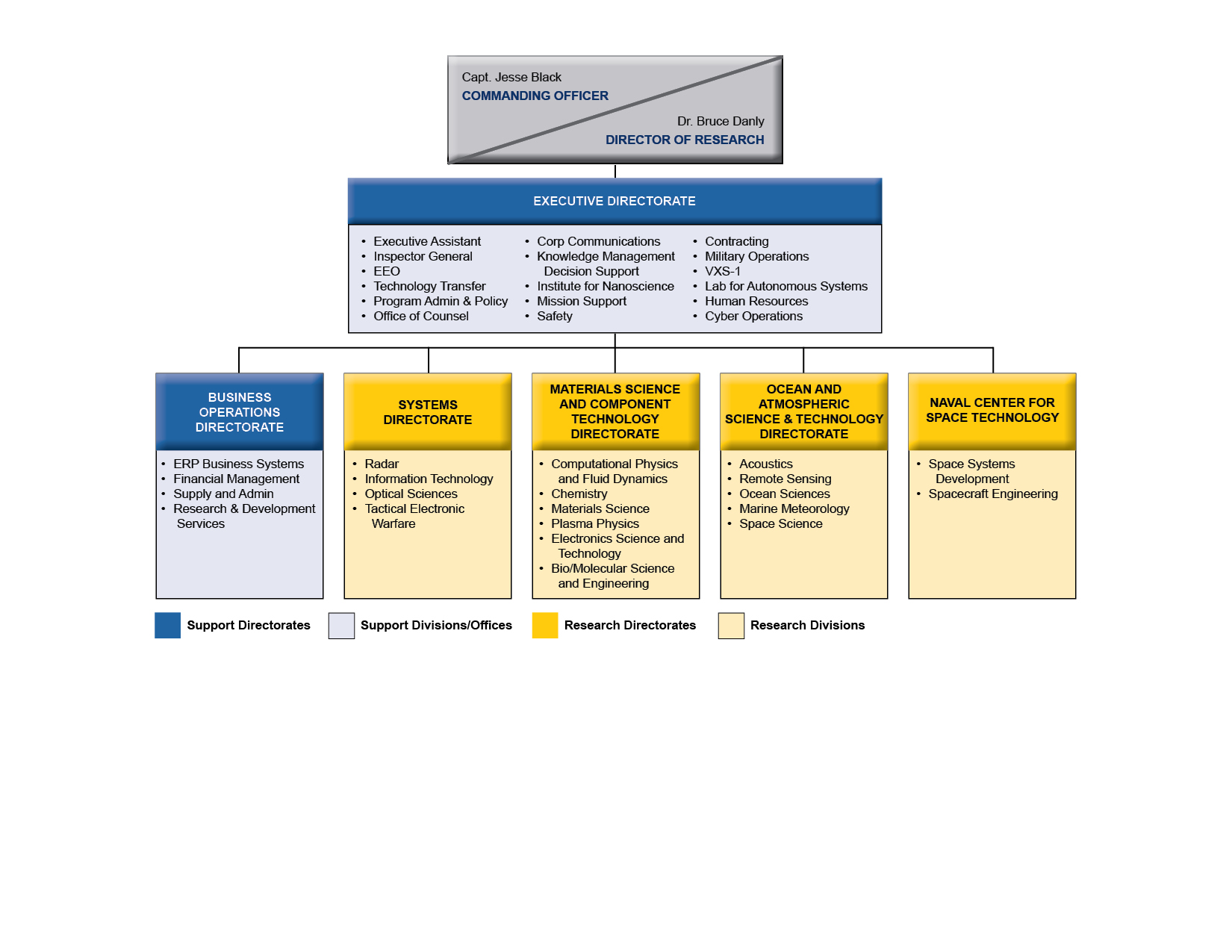 NRL Organizational Structure