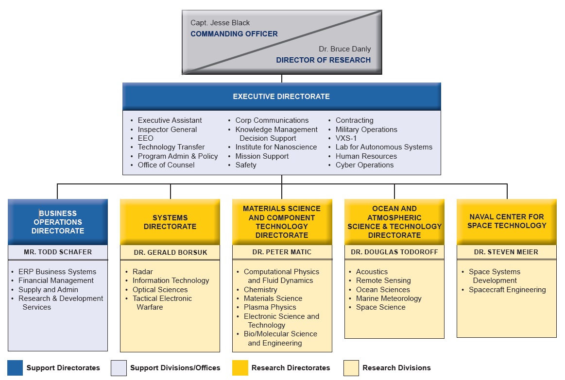 NRL Organizational Structure