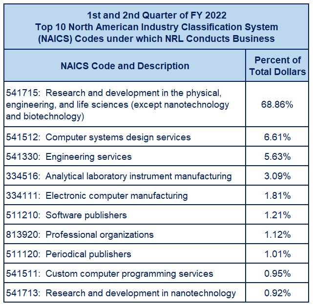 NAICS Codes under which NRL Conducts Business