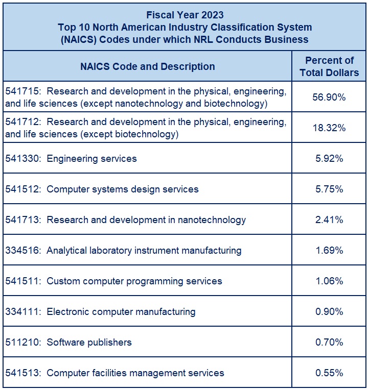 FY2023 Top 10 North American Industry Classification System