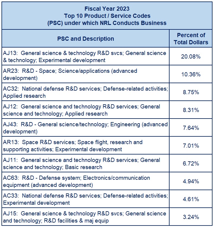 FY2023 Top 10 Product Service Codes