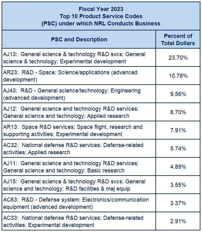 Top 10 Product Service Codes (PSC) under which NRL Conducts Business